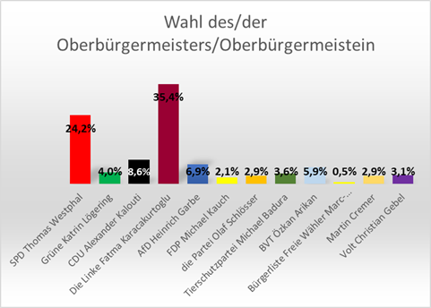 Das STG hat wieder gewählt
